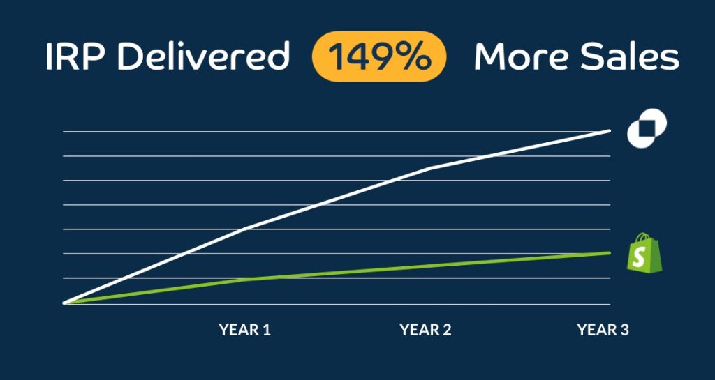 IRP vs shopify